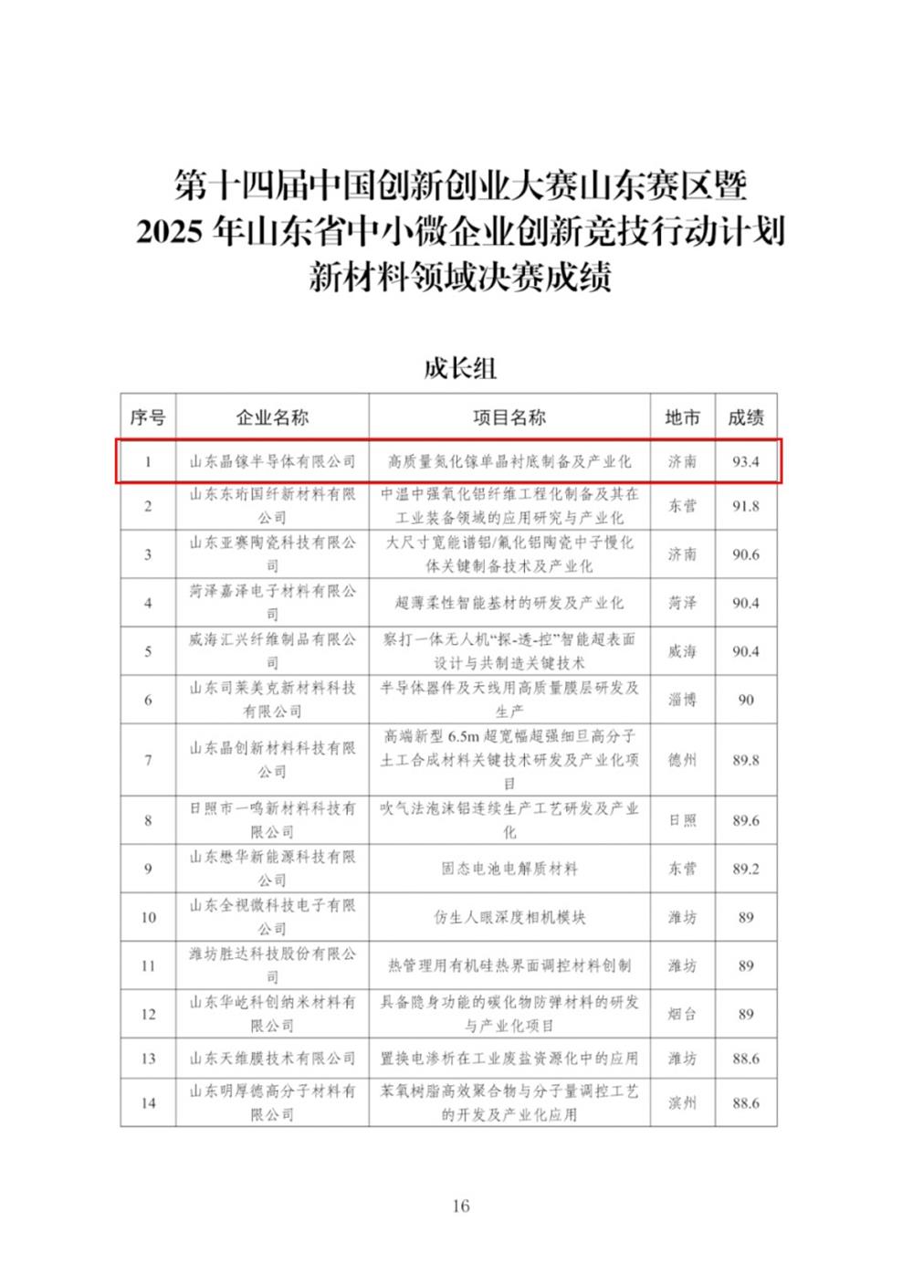 喜報(bào)！產(chǎn)發(fā)集團(tuán)投資企業(yè)晶鎵半導(dǎo)體在第十四屆中國(guó)創(chuàng)新創(chuàng)業(yè)大賽山東賽區(qū)新材料領(lǐng)域成長(zhǎng)組決賽中獲第一名